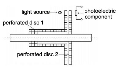 Measurement principle of photoelectric type torque sensor
