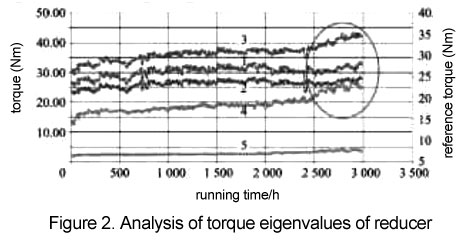 Analysis of torque eigenvalues of reducer