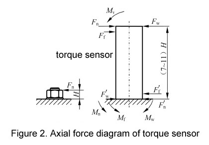 Axial force diagram of torque sensor