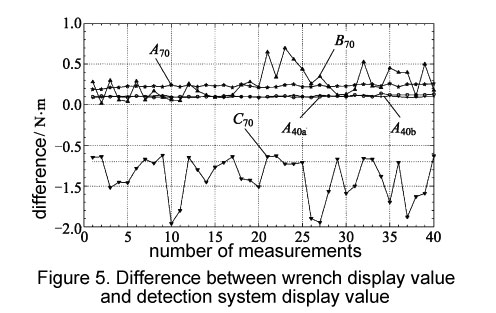 Difference between wrench display value and detection system display value