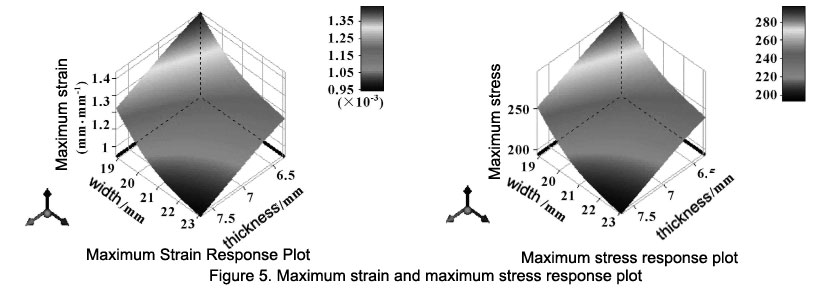 Maximum strain and maximum stress response plot