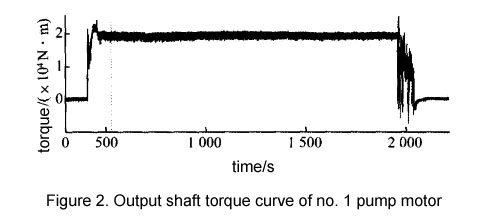 Output shaft torque curve of no. 1 pump motor