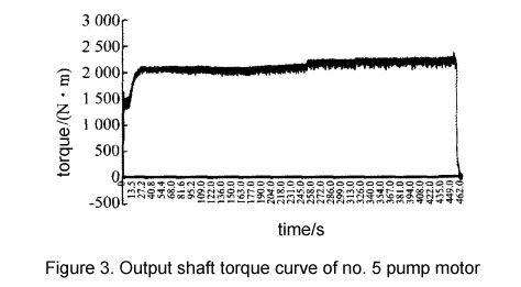 Output shaft torque curve of no. 5 pump motor