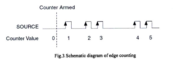 Schematic diagram of edge counting