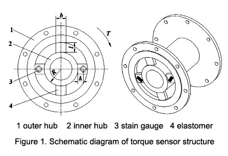Schematic diagram of torque sensor structure