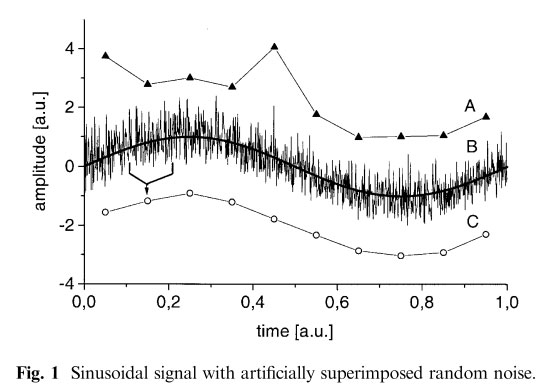 Sinusoidal signal with artificially superimposed random noise