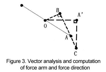 Vector analysis and computation of force arm and force direction